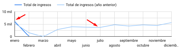 evolución en los ingresos de un ecommerce CBD